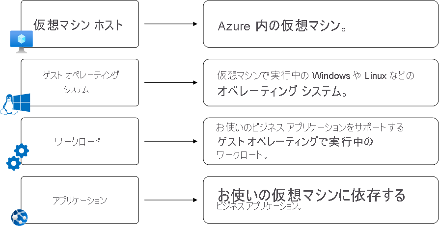 基本的な VM アーキテクチャを示す図。