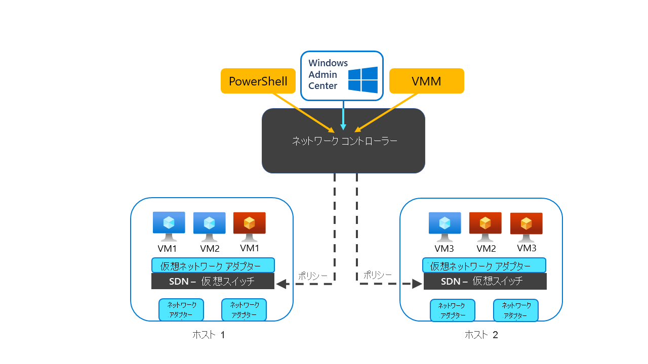 ネットワーク コントローラーのアーキテクチャの図。この図では、PowerShell、VMM、Windows Admin Center からアクセスできる Northbound REST API と、Hyper-V スイッチ ベースの仮想化リソースとの対話に使用される Northbound API も示しています。