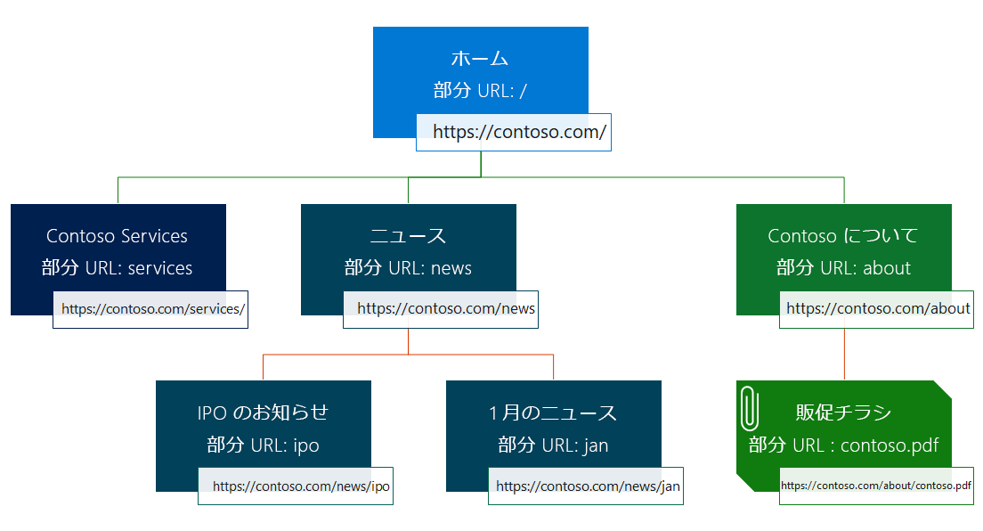 親ページとのリレーションによるサイトのページ階層の図。