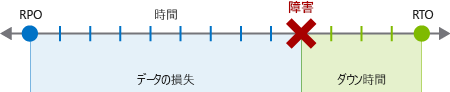 An illustration showing the duration, in hours, of the recovery point objective and recovery time objective from the time of the disaster.