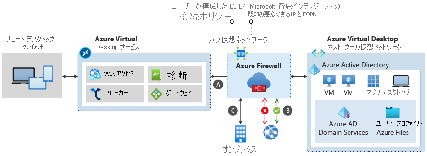 Diagram of Azure Firewall filtering network traffic between the Azure Virtual Network service and the host pool virtual network.