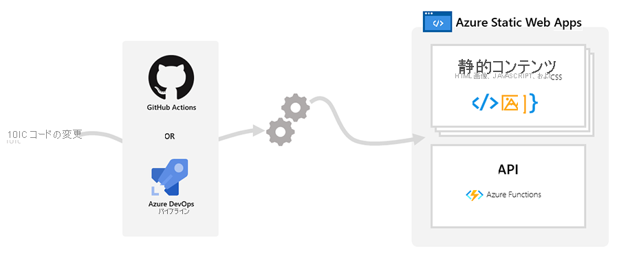 Diagram showing the static Apps overview model.