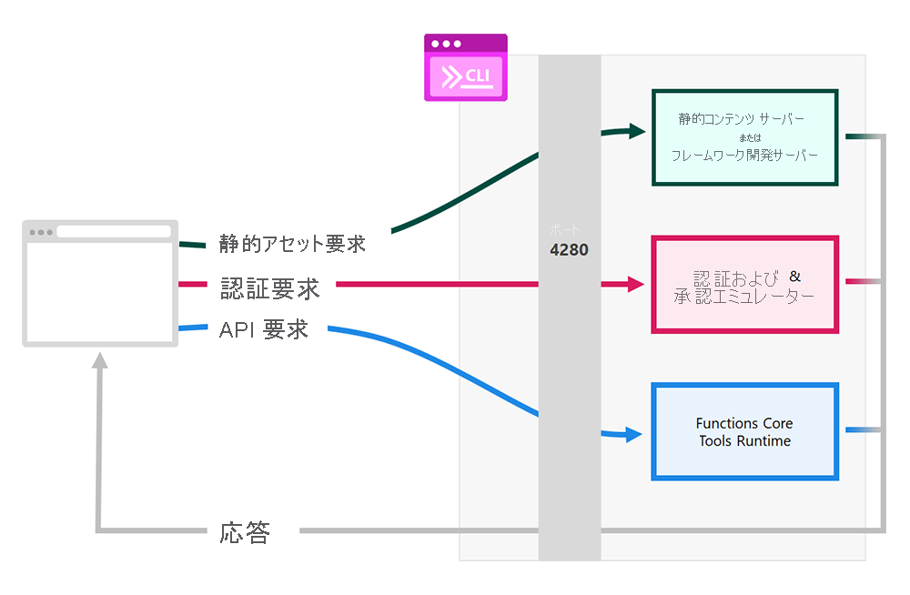 Screenshot of the Static Web Apps CLI architecture.