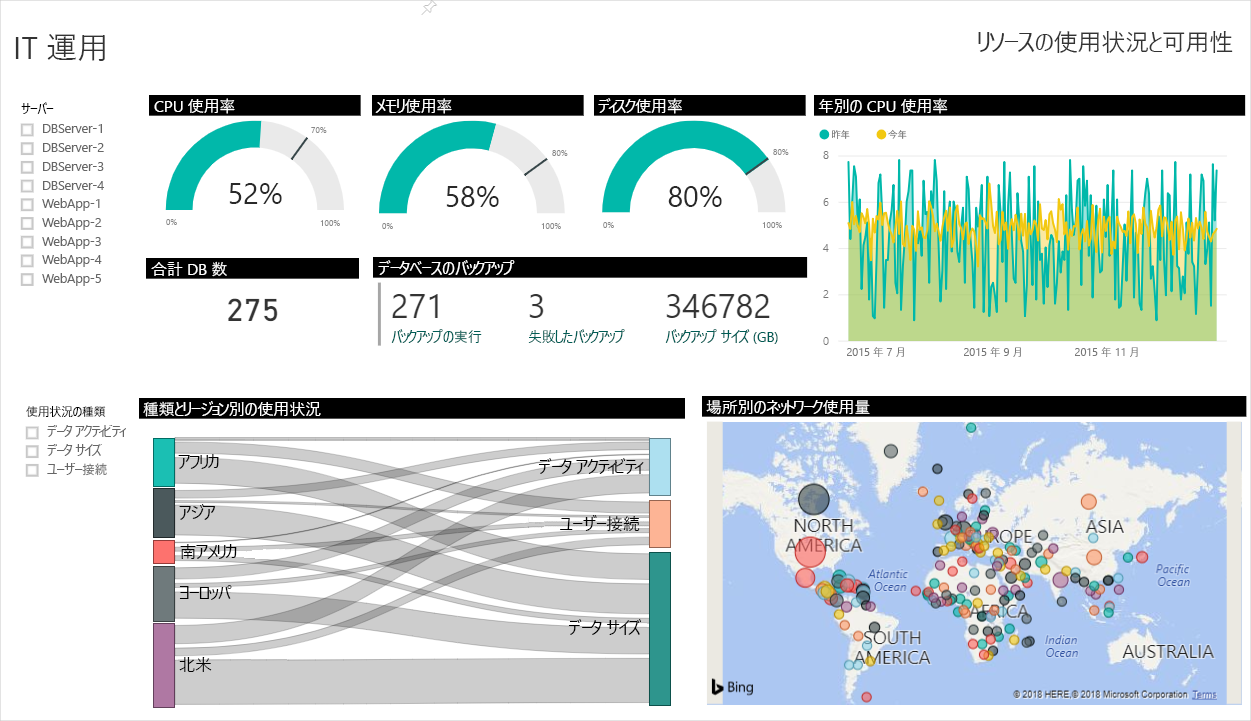 A screenshot of an example Power BI dashboard showing monitoring for IT Operations.