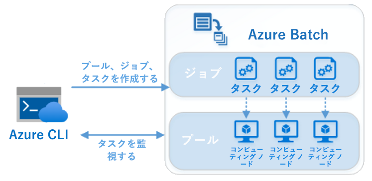 Azure Batch ワークフローの図。