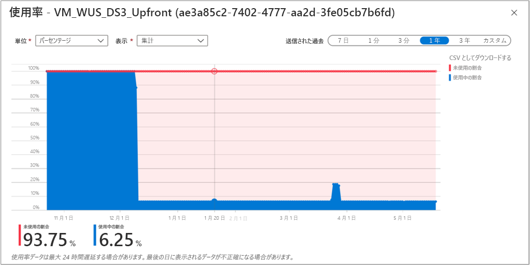 Screenshot showing the utilization percentage for a reservation.