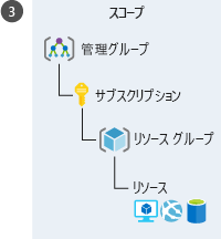 An illustration showing a hierarchical representation of different Azure levels to apply scope. The hierarchy, starting with the highest level, is in this order: Management group, subscription, resource group, and resource.