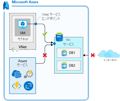 図は仮想ネットワーク規則を表しています。