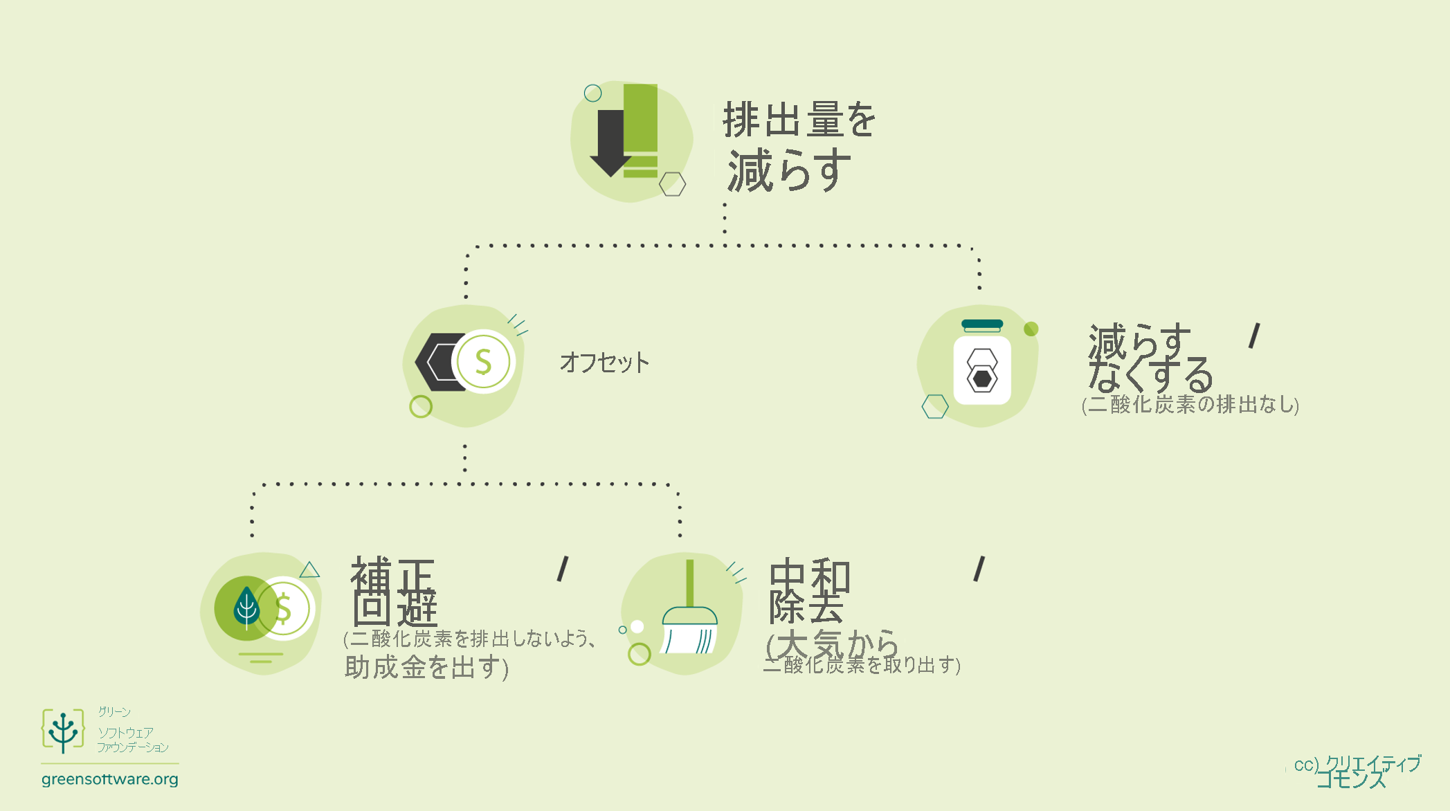 Diagram of mechanism to reduce emissions.