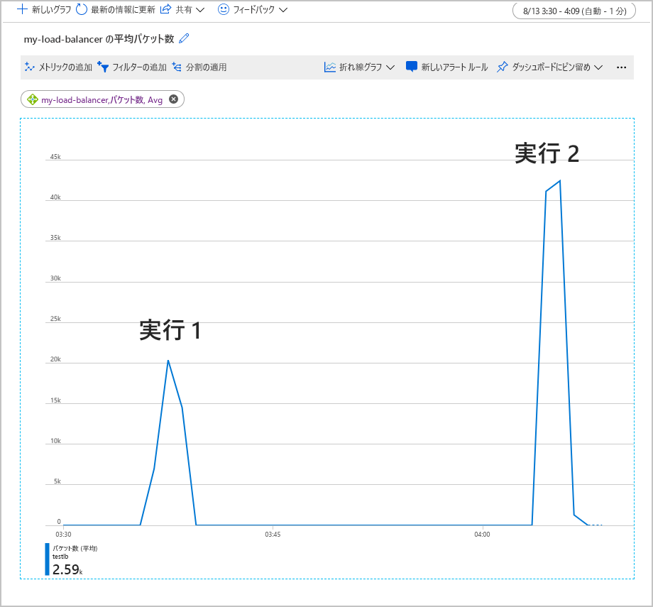 Screenshot of the average packet count metrics charts for two runs of a test workload.