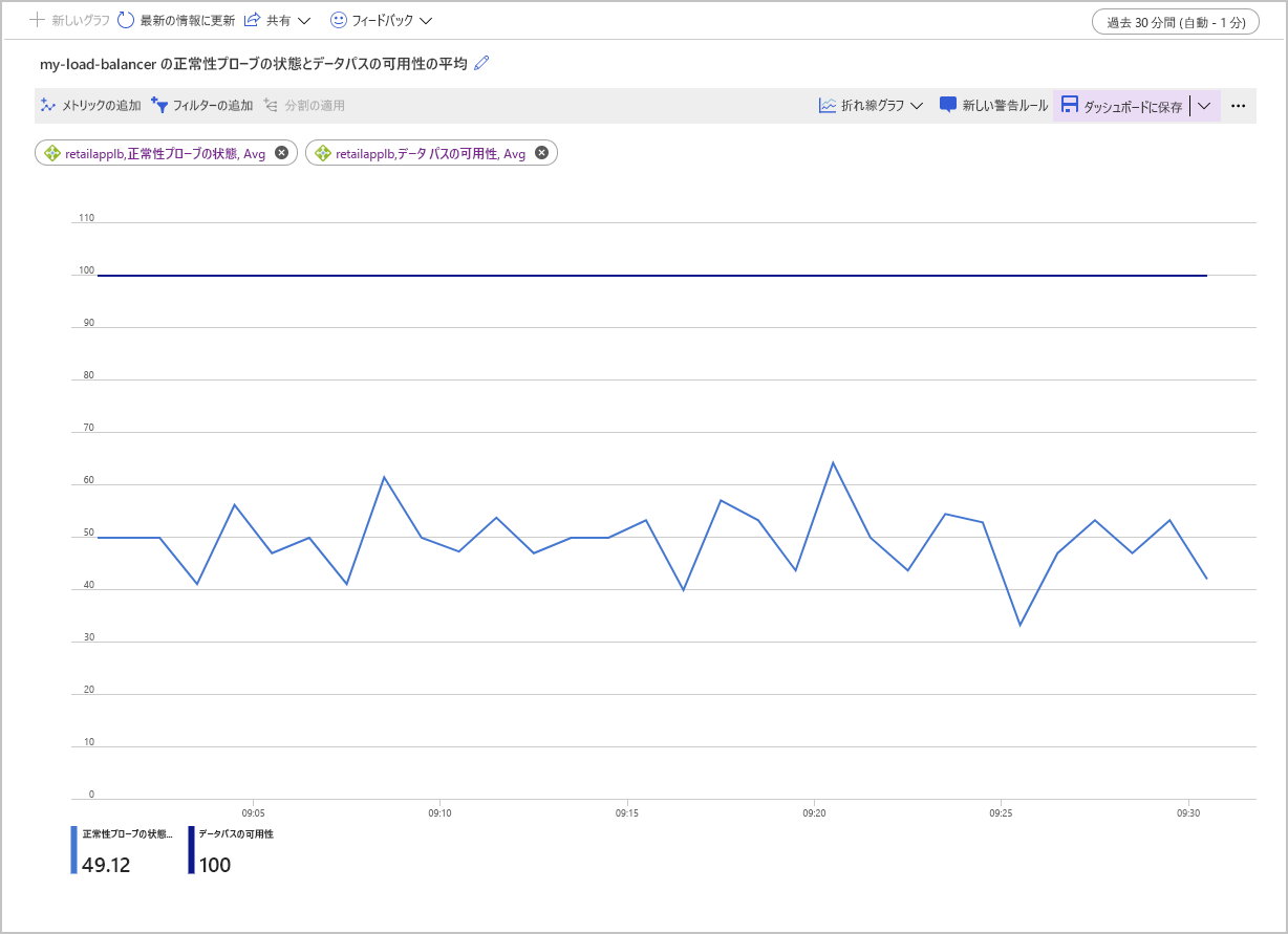 Screenshot of the Metrics page for Azure Load Balancer that shows data for the average Health Probe Status and Data Path Availability. The Health Probe status is at 50%.