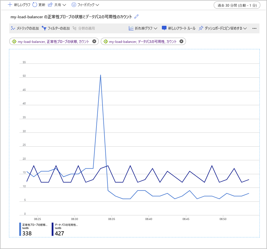 Screenshot of the Metrics page for Azure Load Balancer shows data captured for the Health Probe Status and Data Path Availability metrics.