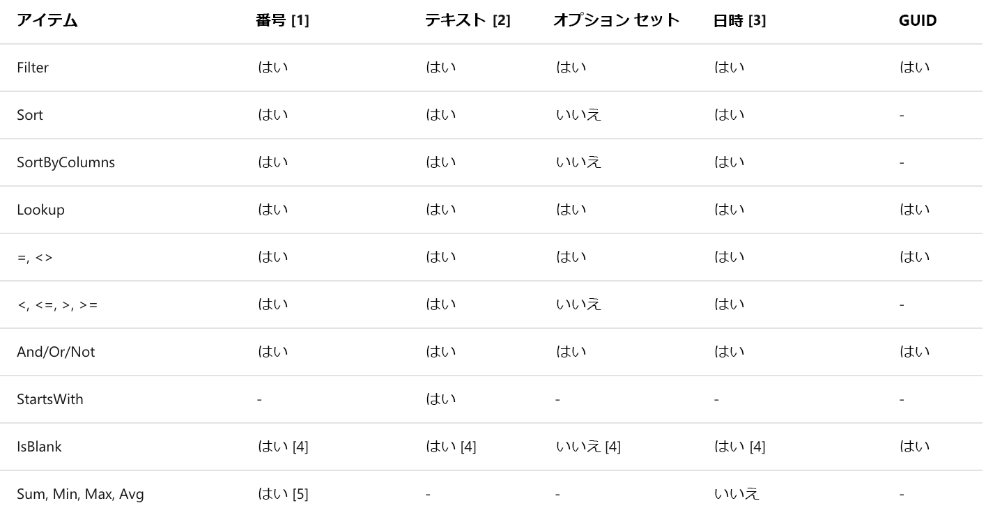 さまざまな Dataverse 委任関数を含むテーブルのスクリーンショット。