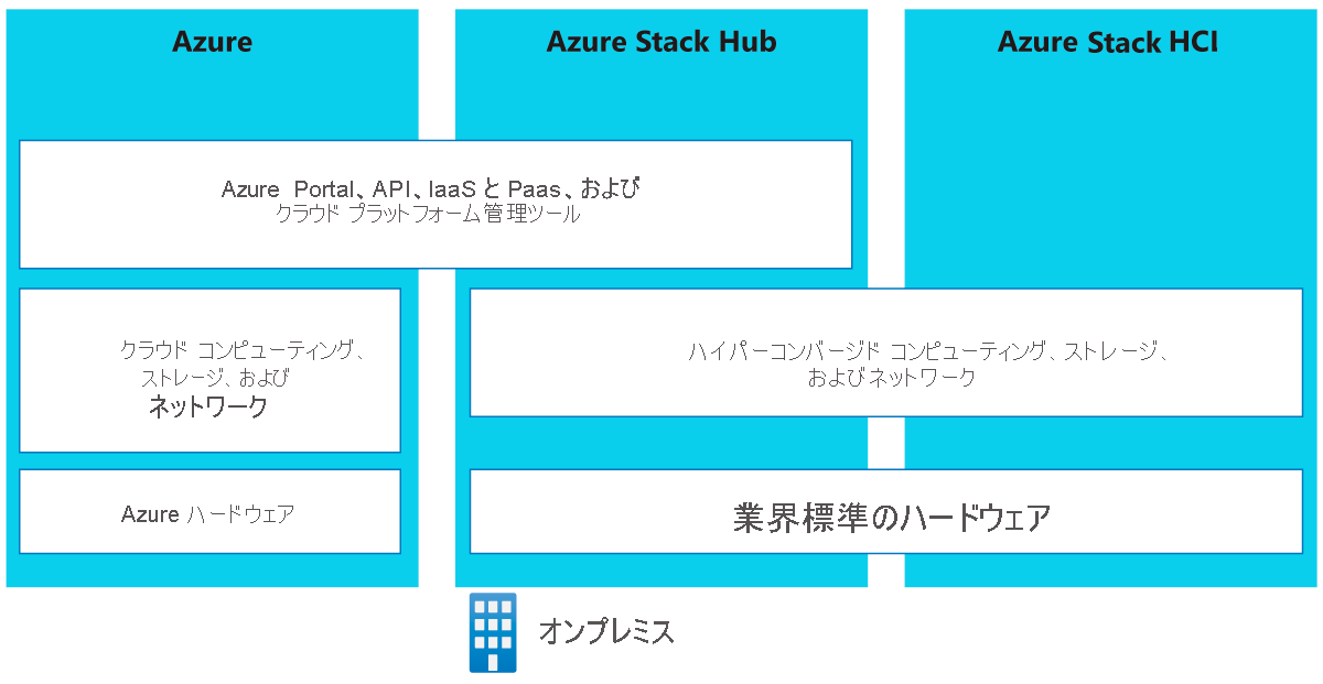 Diagram of the Azure ecosystem overview.