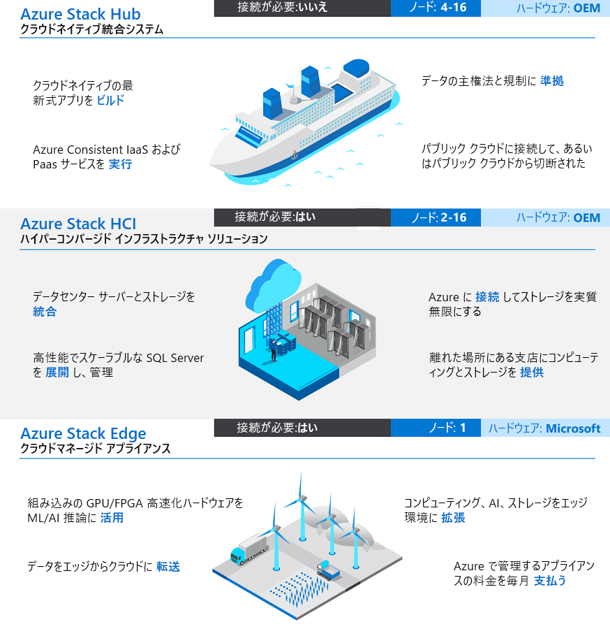 Diagram shows Azure Stack portfolio.