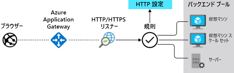 Diagram that illustrates how Azure Application Gateway manages requests from client applications to resources in a back-end pool, as described in the text.