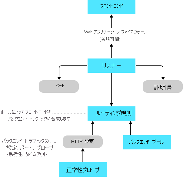 Flowchart that demonstrates how Application Gateway components direct traffic requests between the frontend and back-end pools.