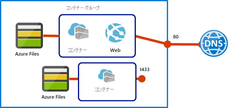 2 つのコンテナーがある Azure Container Instances のマルチコンテナー グループを示す図。