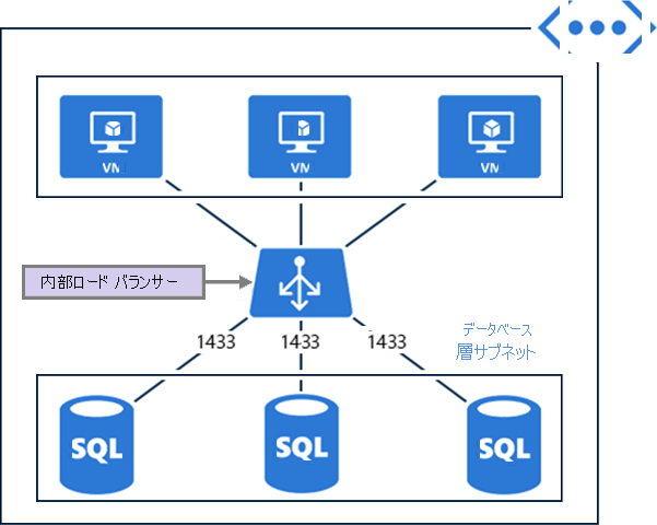 Diagram showing how an internal load balancer works as described in the text.