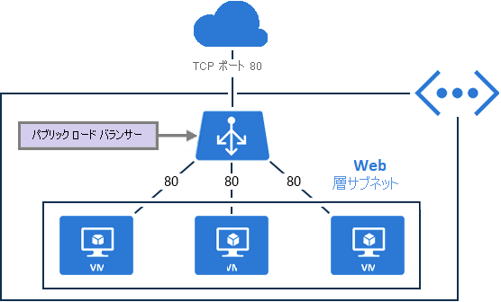 Diagram showing how a public load balancer works as described in the text.