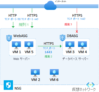 Diagram that shows how application security groups combine with network security groups to protect applications.