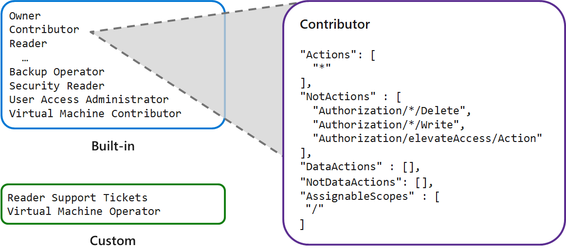 Azure RBAC の組み込みロールとカスタム ロールを示す図。組み込みの共同作成者ロール (Actions、Not Actions、Data Actions を含む) のアクセス許可のセットが表示されています。