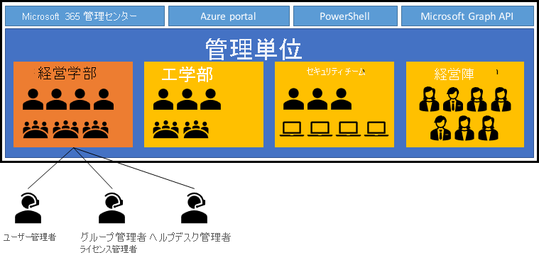 Diagram of administrative units for each university department.