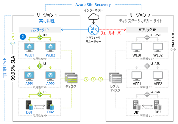 Illustration that shows an implementation of Azure Site Recovery to enable failover from region 1 to region 2.