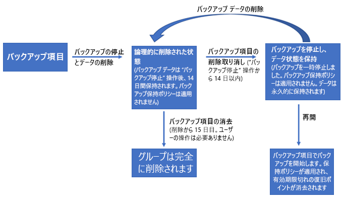 項目が完全に削除されるまで、14 日間バックアップ項目が論理的な削除状態のままである様子を示すフローチャート。