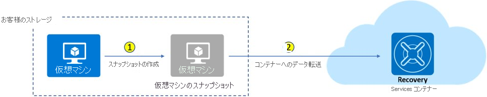 テキストで説明されているような仮想マシンに対する Azure Backup ジョブのプロセスを示す図。