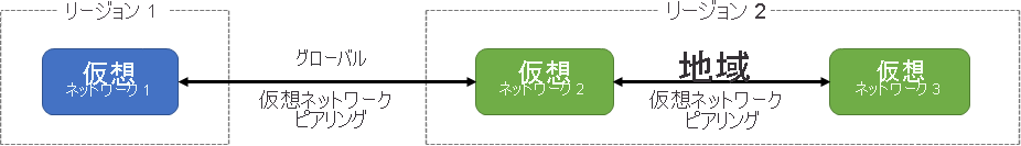 Diagram that demonstrates the two types of Azure Virtual Network peering: global and regional.