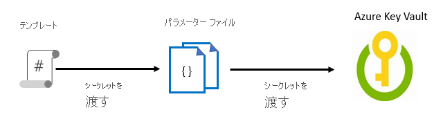 Diagram showing the illustration of the flow of a secret during template deployment. The parameter file references the secret from the template and passes that value to the template.