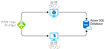 A diagram showing a potential Azure solution for hosting an application.