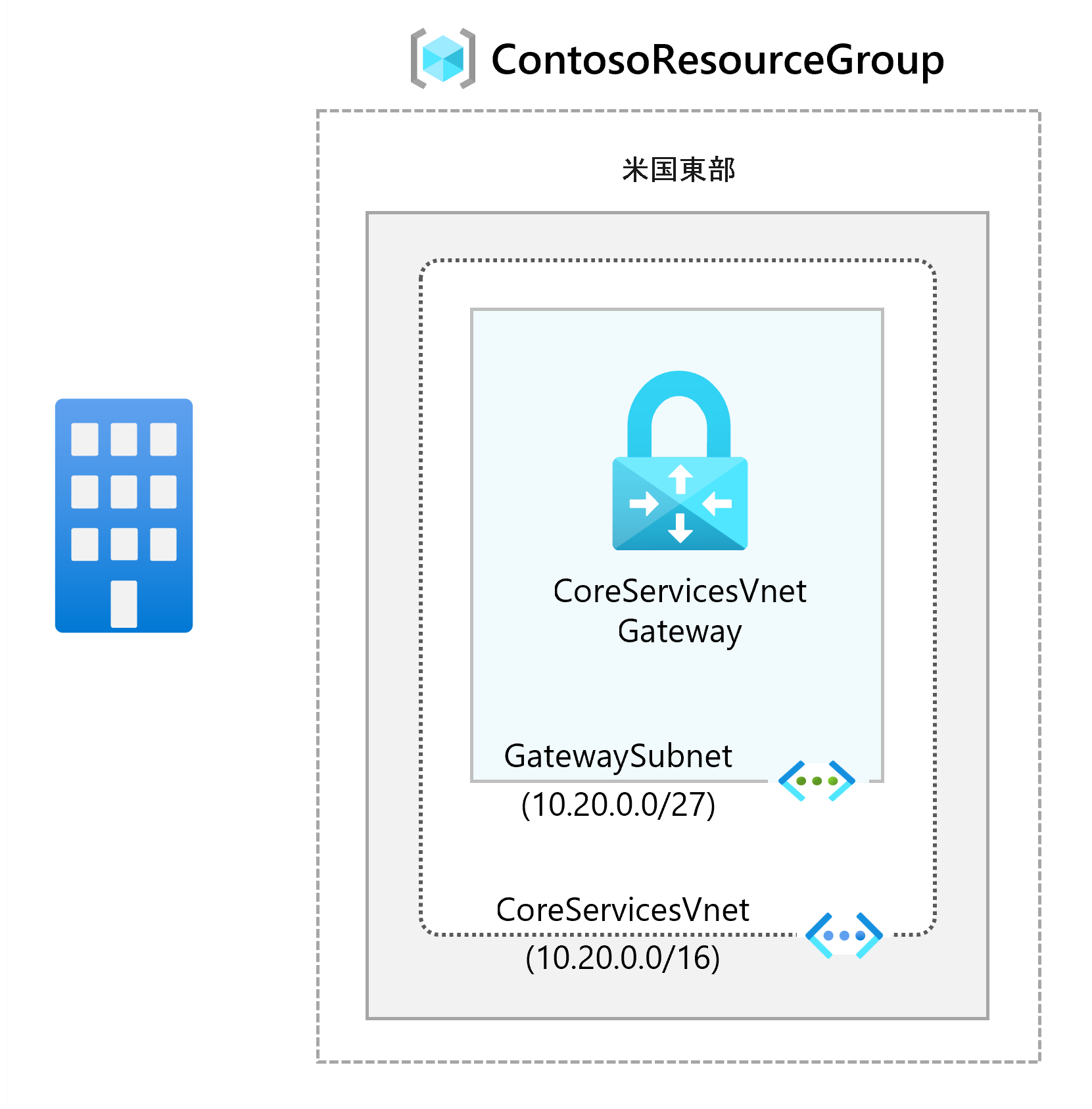 Diagram of virtual network gateway.