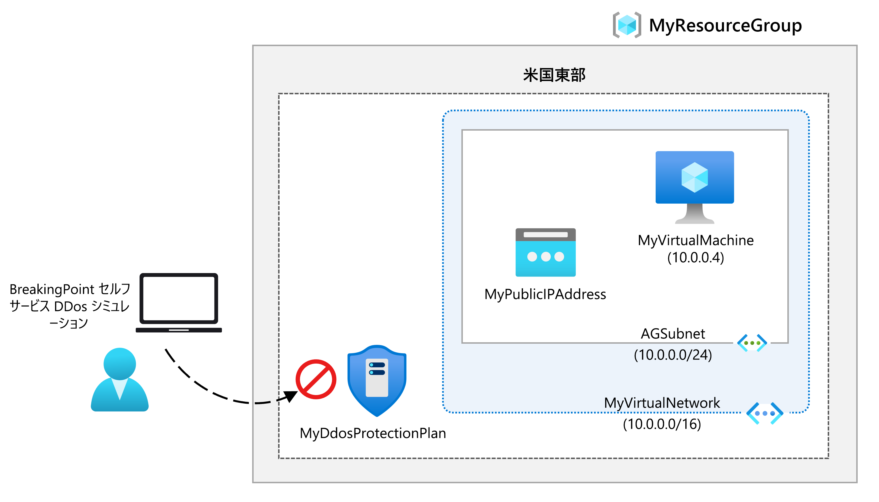 Diagram of DDoS architecture.