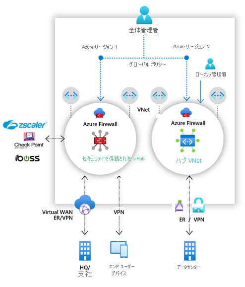 セキュリティで保護されたハブとハブの VNet デプロイ オプションを示す Azure Firewall Manager の図。