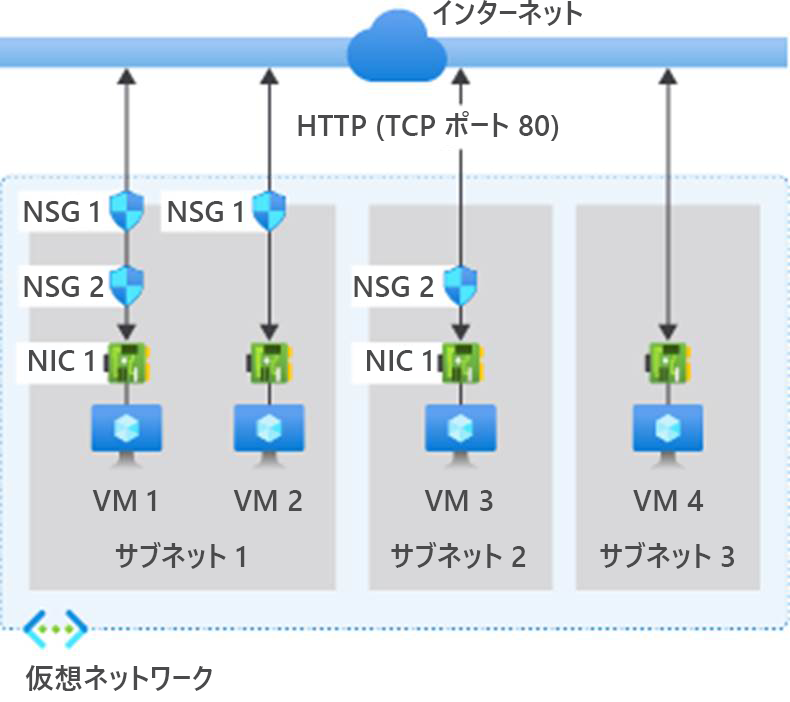 ネットワーク セキュリティ グループのセットアップ例の図。