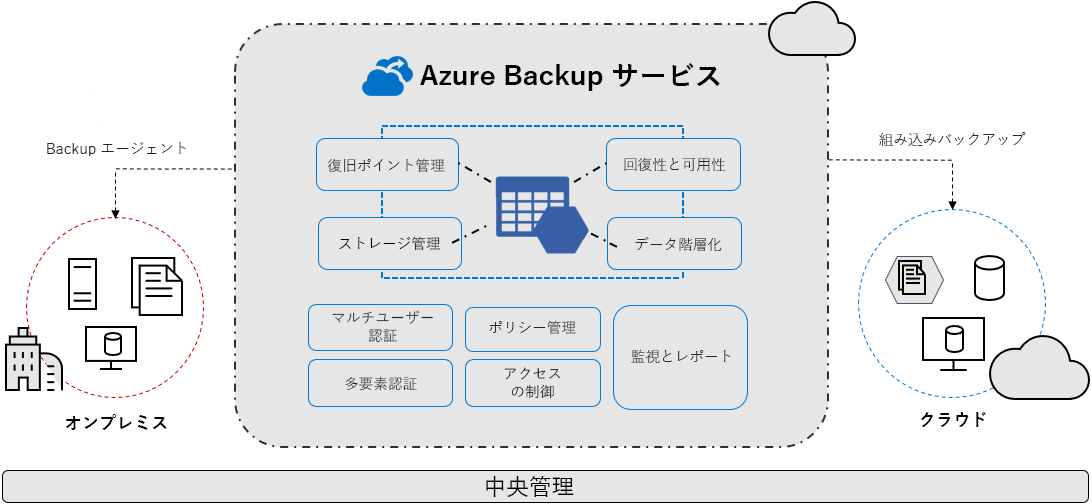 Diagram that shows the Azure Backup service with on-premises and cloud agents.