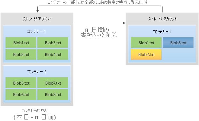 Image that shows how point-in-time restore works as described in the text.