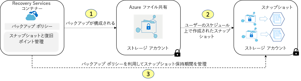 Azure Backup で Recovery Services コンテナーから Azure ファイル共有スナップショットを復元する方法を示す図。