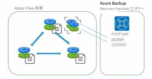 Recovery Services コンテナーに格納された Azure ファイル共有スナップショットの図。