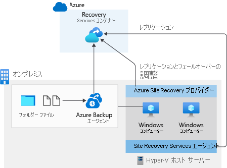 Diagram that shows a BCDR solution with Azure Site Recovery and Azure Backup.