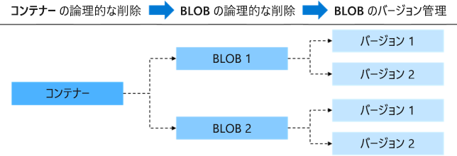 Image that shows a high-level view of the soft delete feature as described in the text.