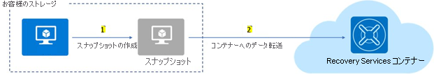 Azure 仮想マシンのスナップショット バックアップが Recovery Services コンテナーに格納されるしくみを示す図。