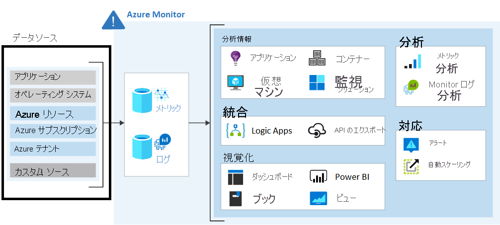 Diagram that shows sources of monitoring data for Azure Monitor.