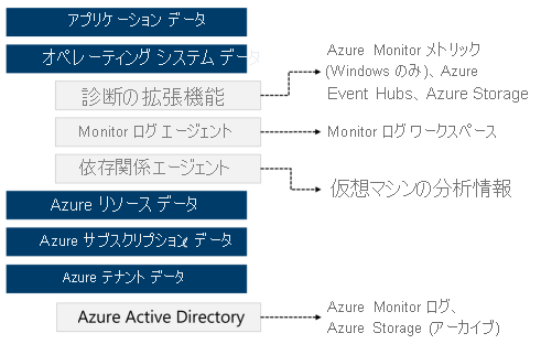 Diagram that shows how Azure Monitor collects data from a range of sources.