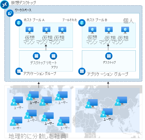 Diagram that shows the relationship of a workspace, host pool, and application group.