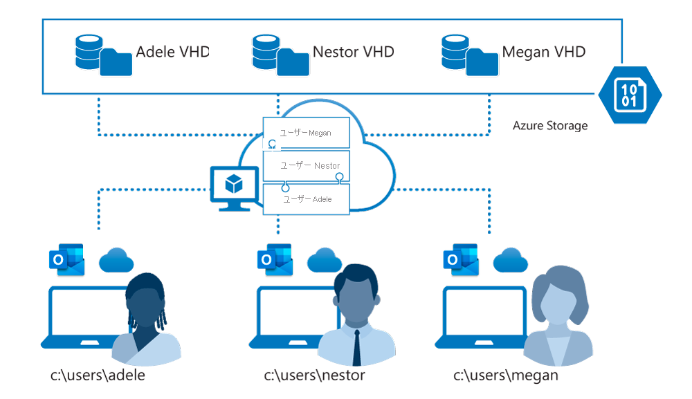 Graphic of available services appears exactly like a native user profile.