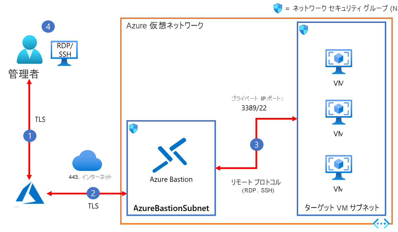 Azure Bastion のアーキテクチャを示す図。