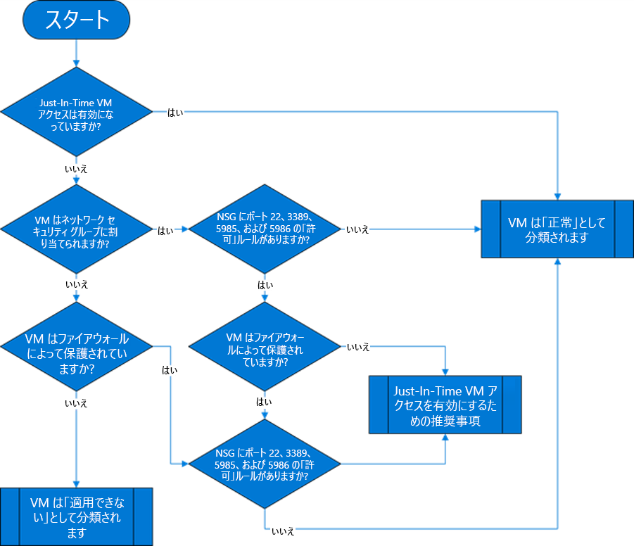 Just-In-Time (JIT) 仮想マシンの論理フローを示すダイアグラム。